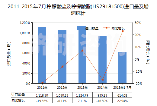 2011-2015年7月檸檬酸鹽及檸檬酸酯(HS29181500)進(jìn)口量及增速統(tǒng)計(jì) 2011-2015年7月檸檬酸鹽及檸檬酸酯(HS29181500)進(jìn)口量及增速統(tǒng)計(jì)